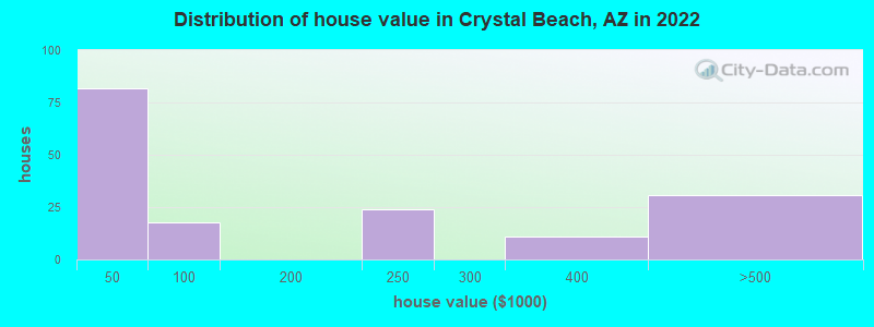 Distribution of house value in Crystal Beach, AZ in 2022