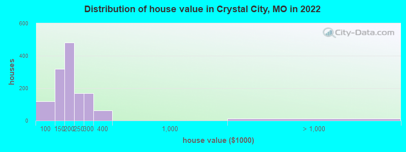 Distribution of house value in Crystal City, MO in 2019
