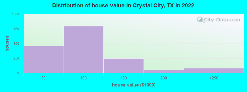 Distribution of house value in Crystal City, TX in 2022