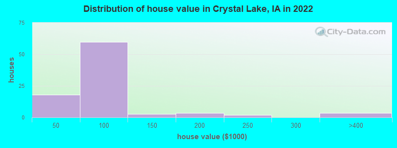 Distribution of house value in Crystal Lake, IA in 2019