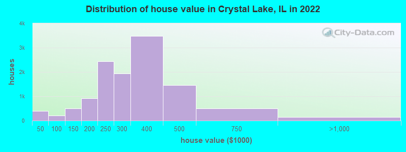 Distribution of house value in Crystal Lake, IL in 2021