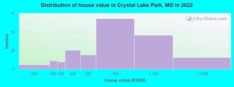 Distribution of house value in Crystal Lake Park, MO in 2022