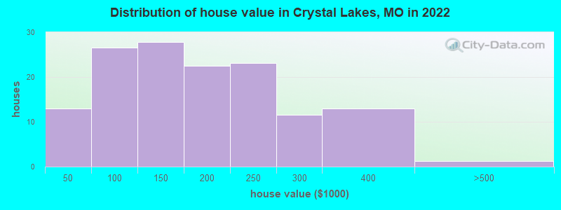 Distribution of house value in Crystal Lakes, MO in 2022