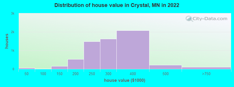 Distribution of house value in Crystal, MN in 2019