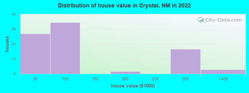 Distribution of house value in Crystal, NM in 2022