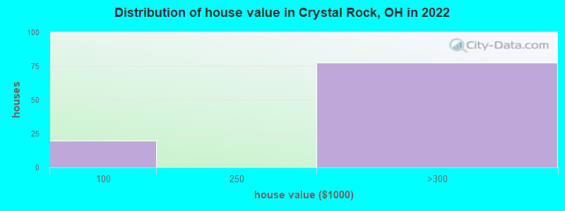 Distribution of house value in Crystal Rock, OH in 2019