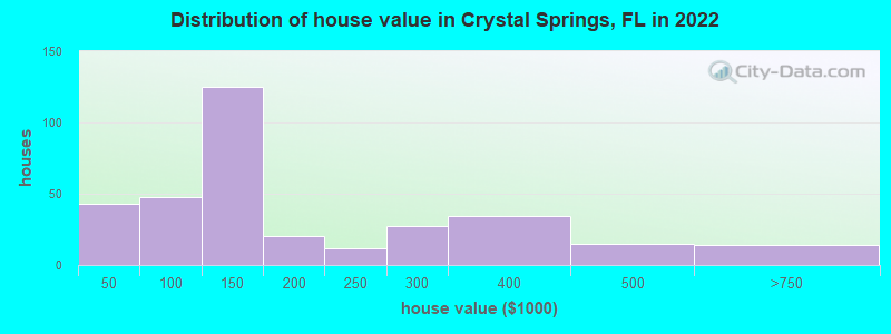 Distribution of house value in Crystal Springs, FL in 2022