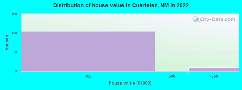 Distribution of house value in Cuartelez, NM in 2022