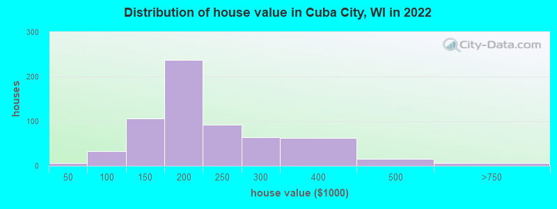 Distribution of house value in Cuba City, WI in 2022