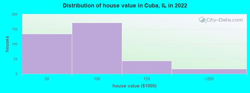 Distribution of house value in Cuba, IL in 2019