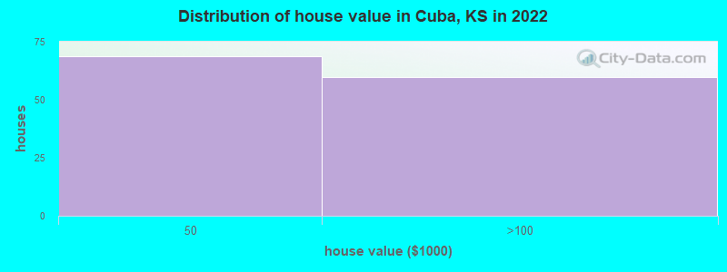 Distribution of house value in Cuba, KS in 2022