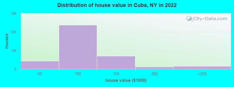 Distribution of house value in Cuba, NY in 2022