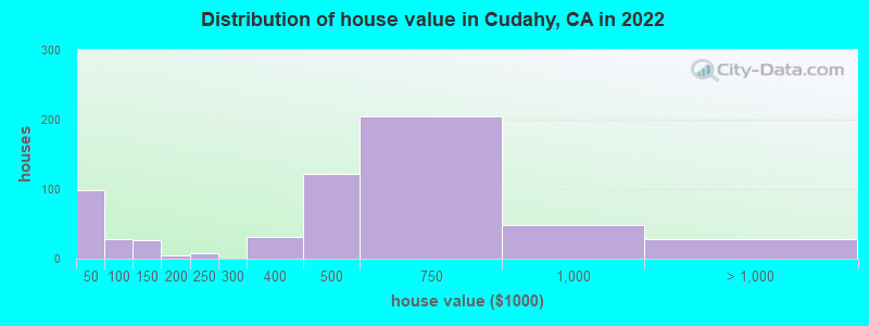 Distribution of house value in Cudahy, CA in 2021