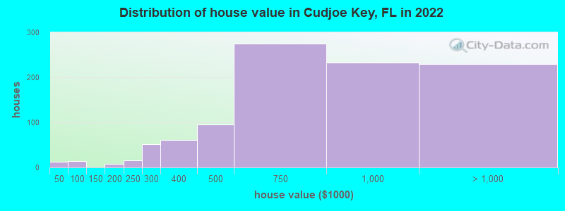Distribution of house value in Cudjoe Key, FL in 2019