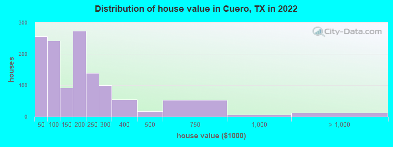 Distribution of house value in Cuero, TX in 2022