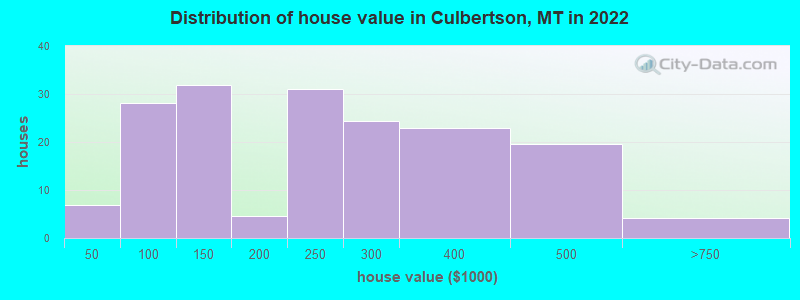 Distribution of house value in Culbertson, MT in 2021