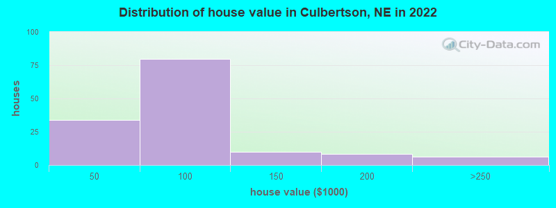 Distribution of house value in Culbertson, NE in 2022