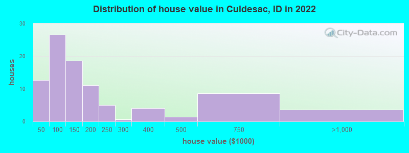 Distribution of house value in Culdesac, ID in 2022