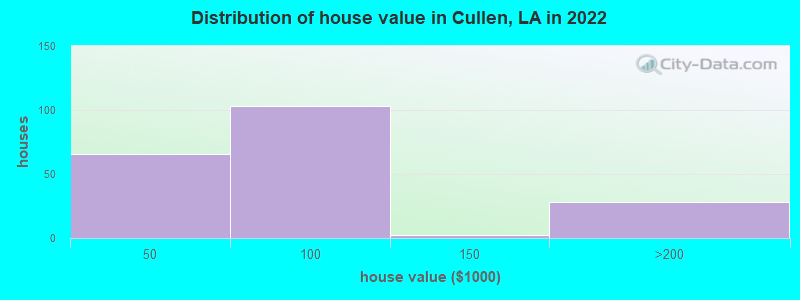 Distribution of house value in Cullen, LA in 2022