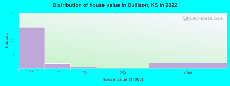 Distribution of house value in Cullison, KS in 2019