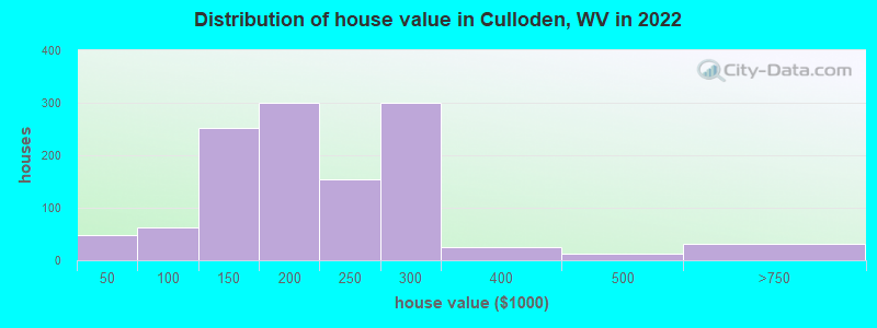 Distribution of house value in Culloden, WV in 2022