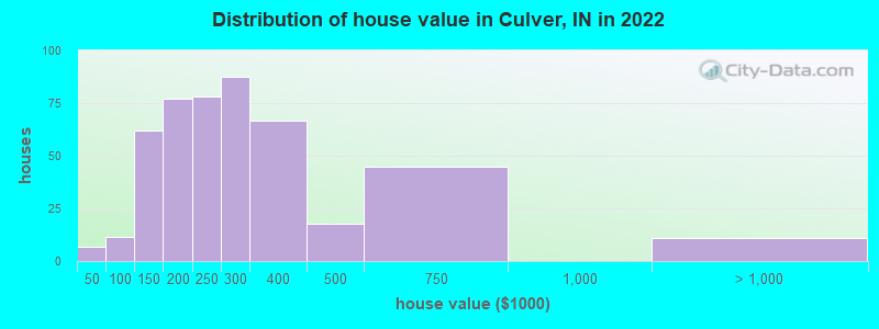 Distribution of house value in Culver, IN in 2022