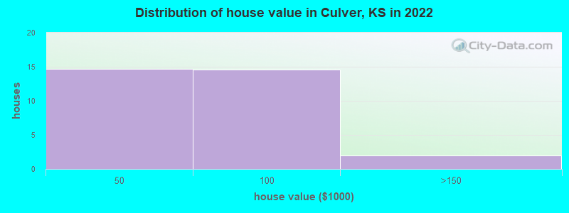 Distribution of house value in Culver, KS in 2022