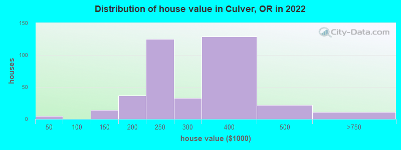 Distribution of house value in Culver, OR in 2022