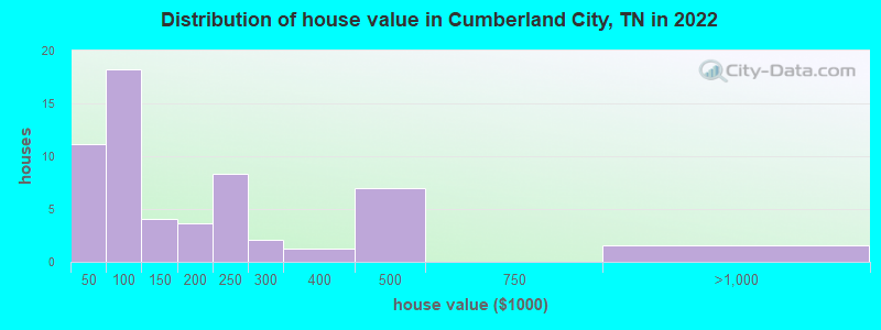 Distribution of house value in Cumberland City, TN in 2022