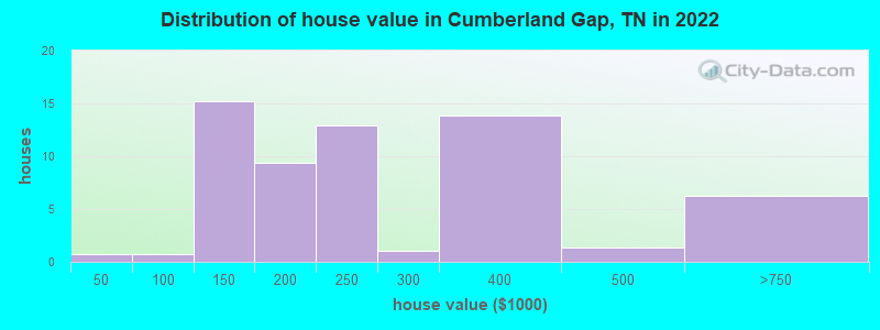 Distribution of house value in Cumberland Gap, TN in 2022