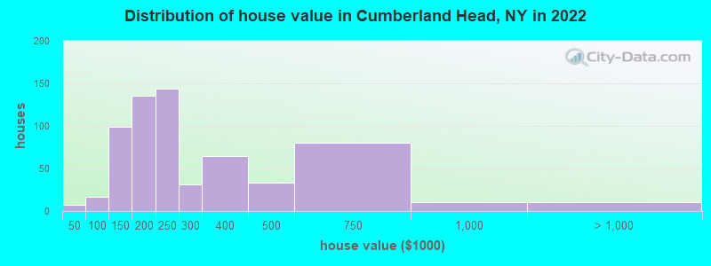 Distribution of house value in Cumberland Head, NY in 2022