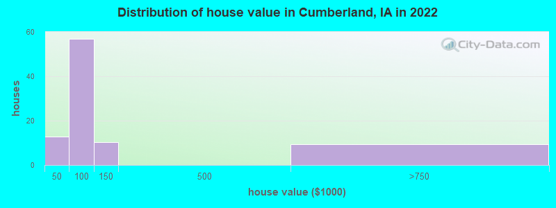 Distribution of house value in Cumberland, IA in 2022