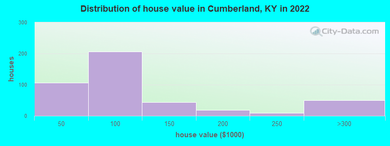 Distribution of house value in Cumberland, KY in 2022