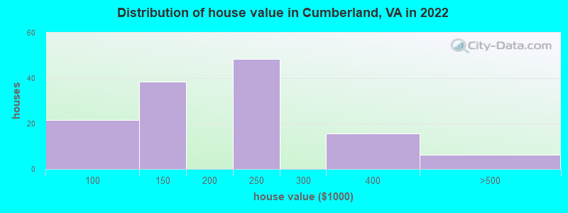 Distribution of house value in Cumberland, VA in 2022