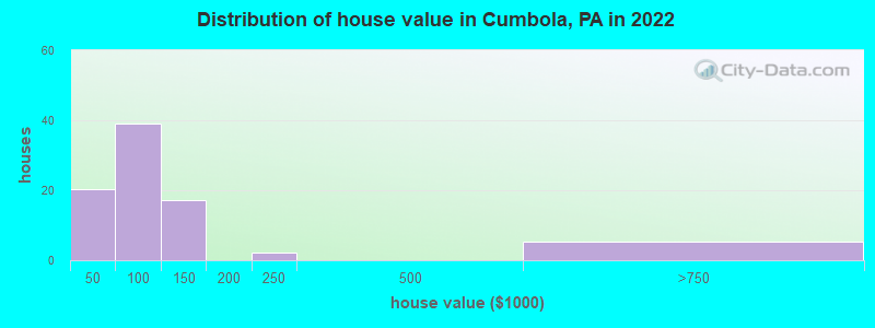 Distribution of house value in Cumbola, PA in 2022