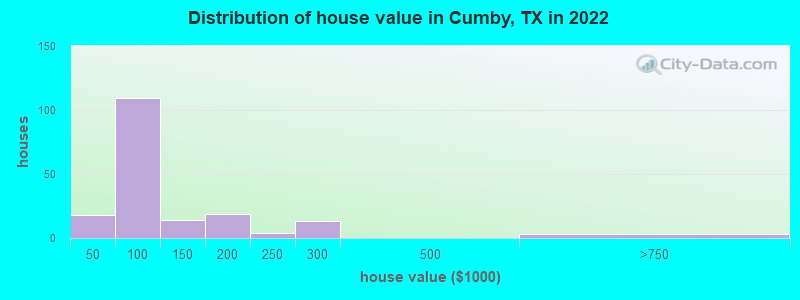 Distribution of house value in Cumby, TX in 2022