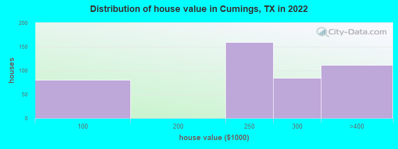 Distribution of house value in Cumings, TX in 2022