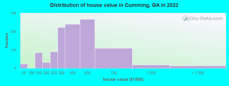 Distribution of house value in Cumming, GA in 2019