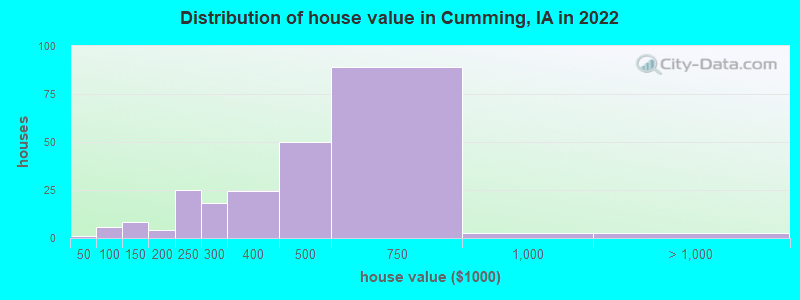 Distribution of house value in Cumming, IA in 2022