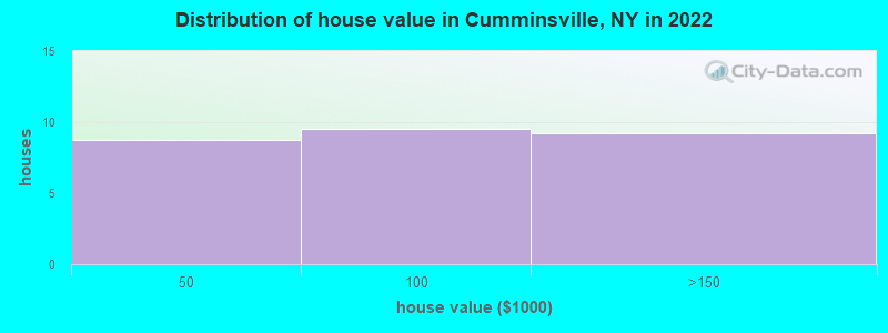 Distribution of house value in Cumminsville, NY in 2022