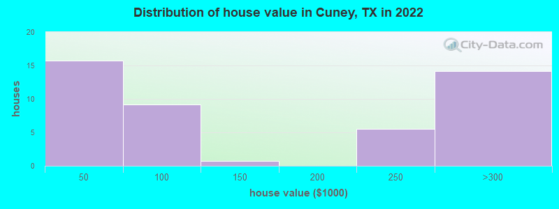 Distribution of house value in Cuney, TX in 2022