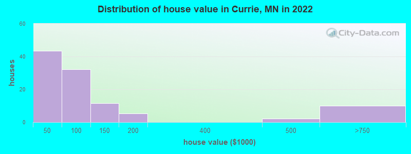 Distribution of house value in Currie, MN in 2019