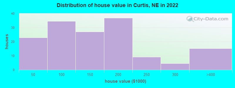 Distribution of house value in Curtis, NE in 2022