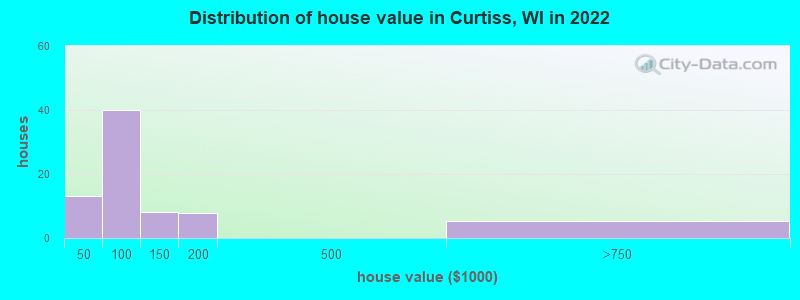 Distribution of house value in Curtiss, WI in 2022