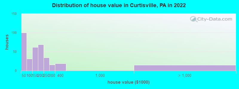 Distribution of house value in Curtisville, PA in 2022