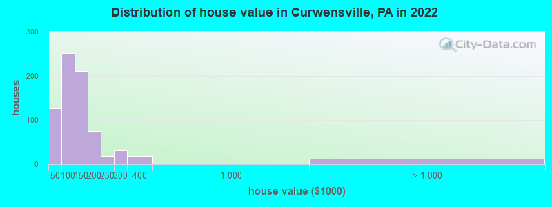 Distribution of house value in Curwensville, PA in 2022