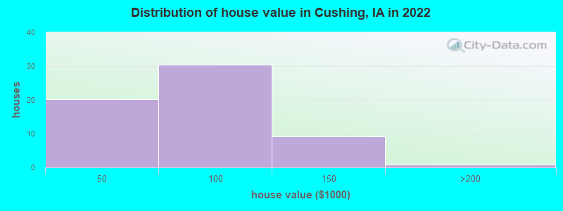 Distribution of house value in Cushing, IA in 2022