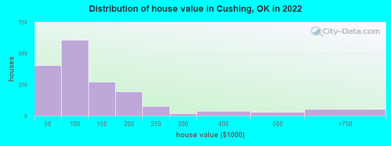Distribution of house value in Cushing, OK in 2021