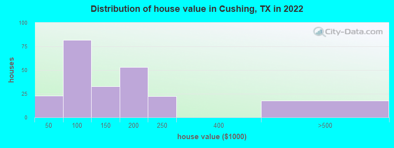 Distribution of house value in Cushing, TX in 2019