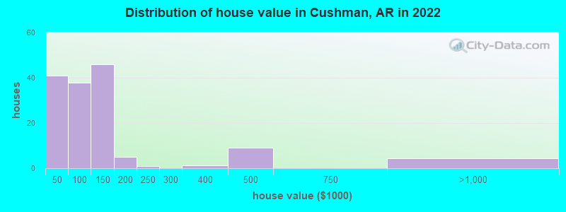 Distribution of house value in Cushman, AR in 2019